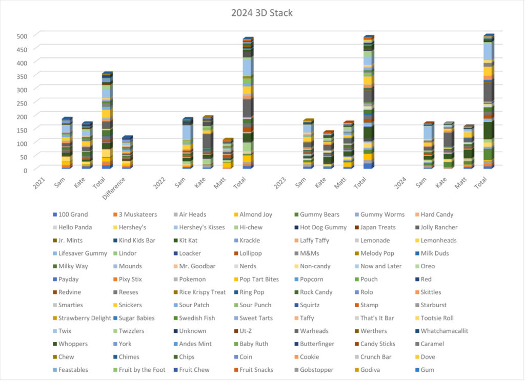 Screenshot of a candy graph from Excel
