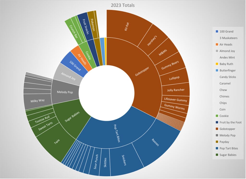 Screenshot of a candy graph from Excel